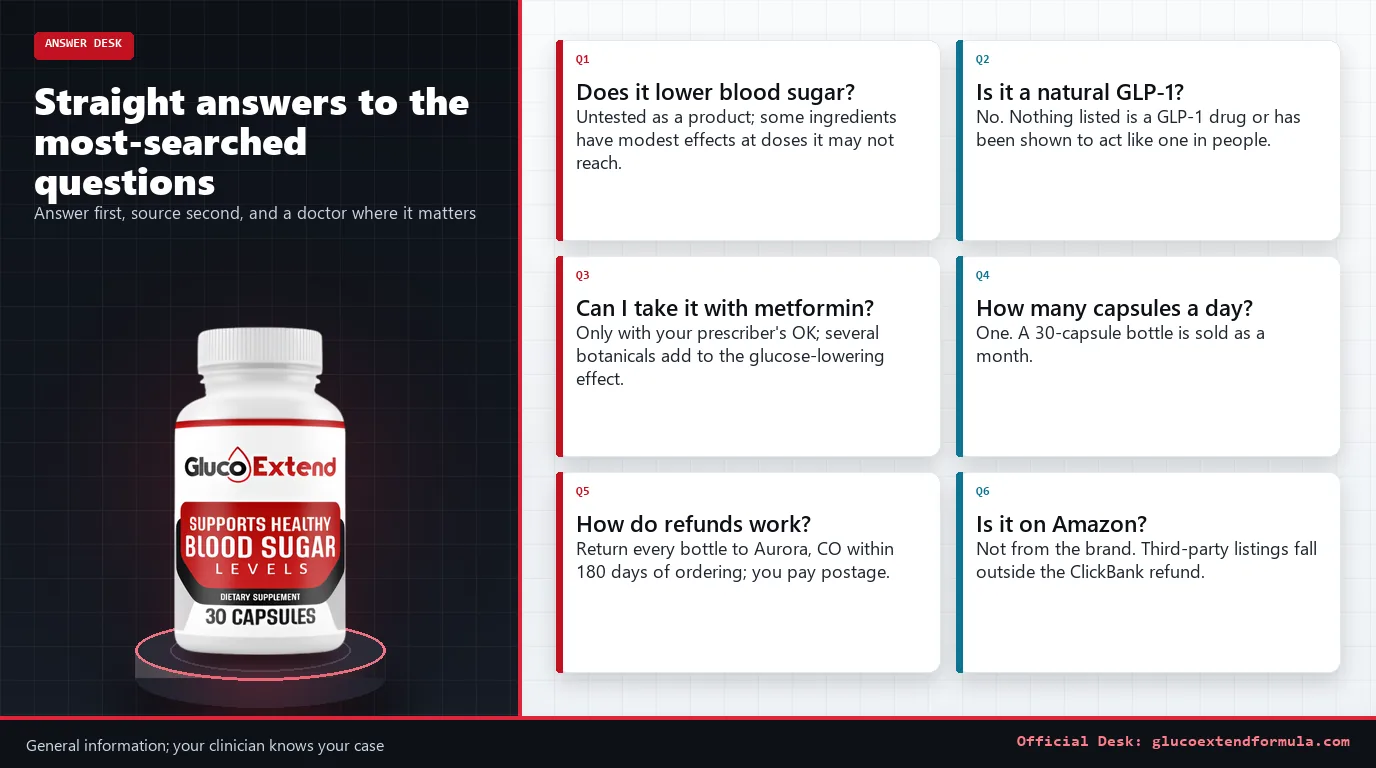 Gluco Extend bottle beside six question cards with short answers on blood sugar, GLP-1, metformin, dosage, refunds and Amazon
