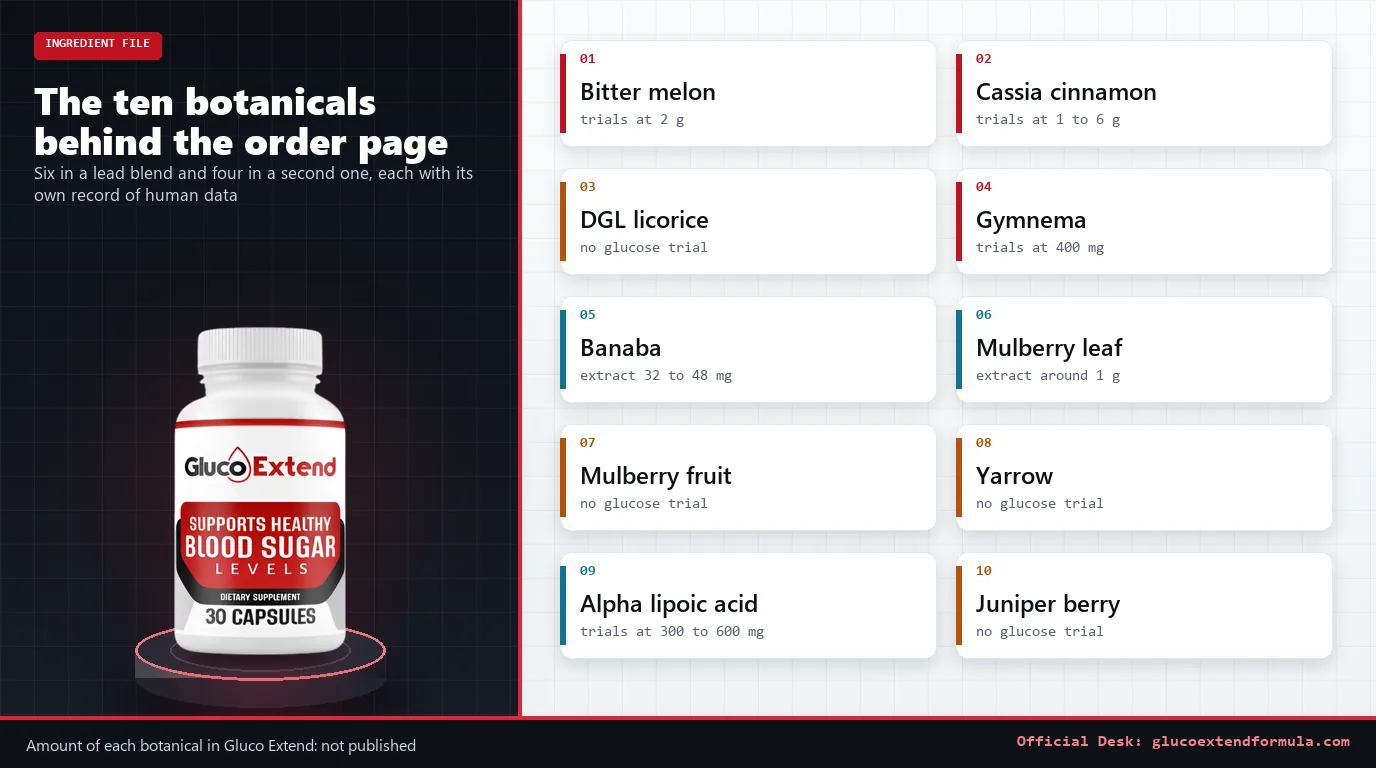 Gluco Extend bottle on a crimson-lit pedestal beside ten ingredient cards showing the daily amounts used in trials