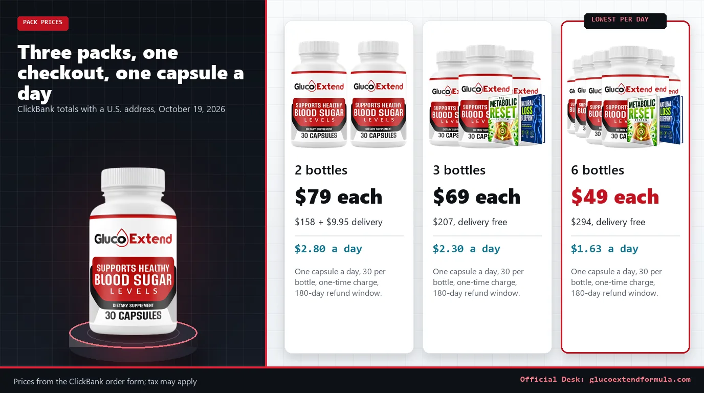 Gluco Extend two-, three- and six-bottle packs with per-bottle prices of $79, $69 and $49 and per-day costs