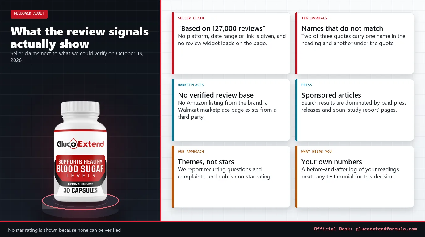 Gluco Extend bottle beside six audit cards: the 127,000 reviews claim, mismatched testimonial names, marketplaces, press releases and our approach